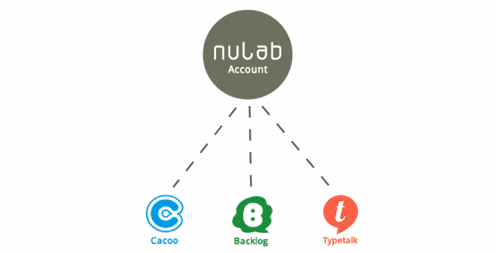 How Nulab helps improve product ideas and workflow | Nulab