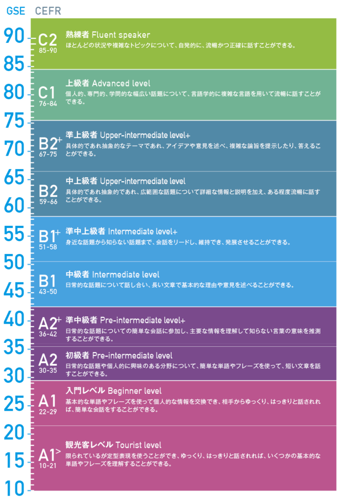 CEFRとVERSANTスコアの相関図。10点から90点までのVERSANTスコアが、CEFRのどのランクに位置しているかを示している。