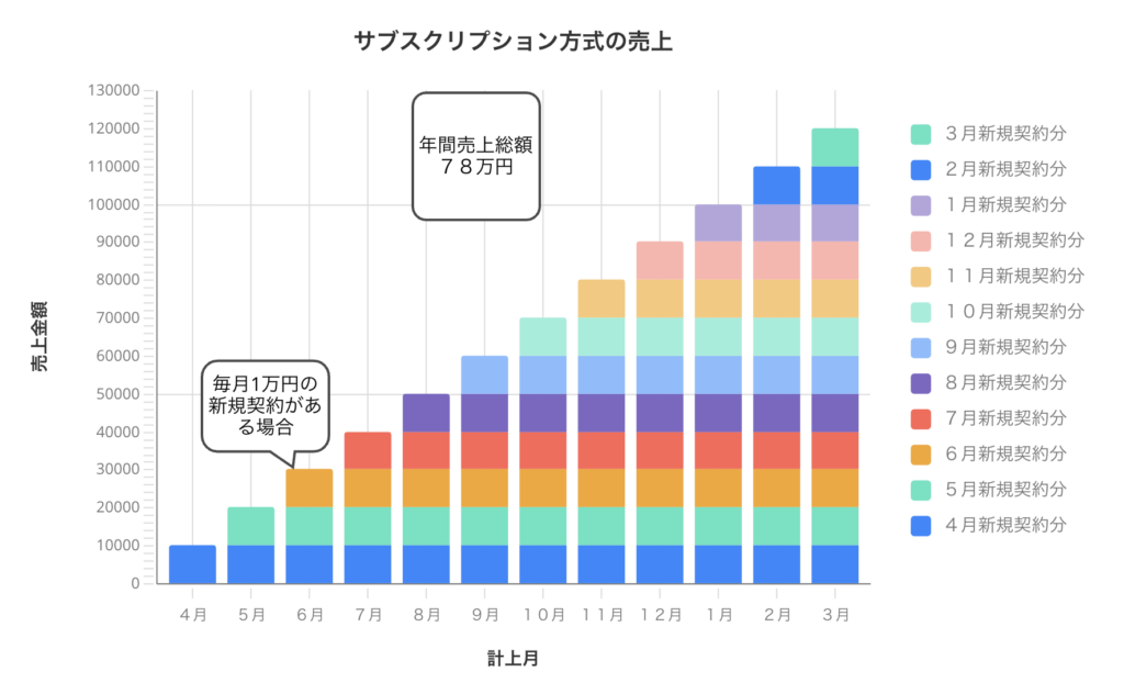 毎月1万円分の新規契約を獲得したサブスクリプション方式の売上の図
