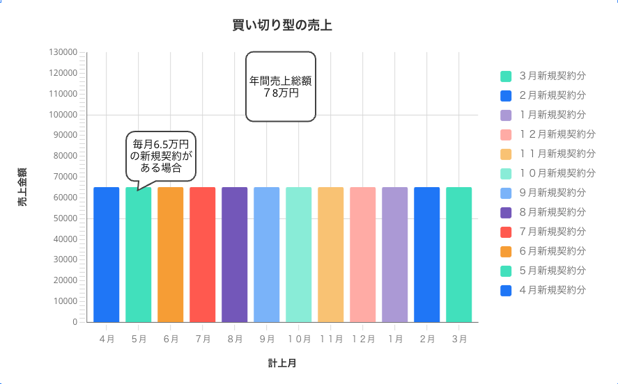 毎月6.5万円の新規契約がある買い切り型の図