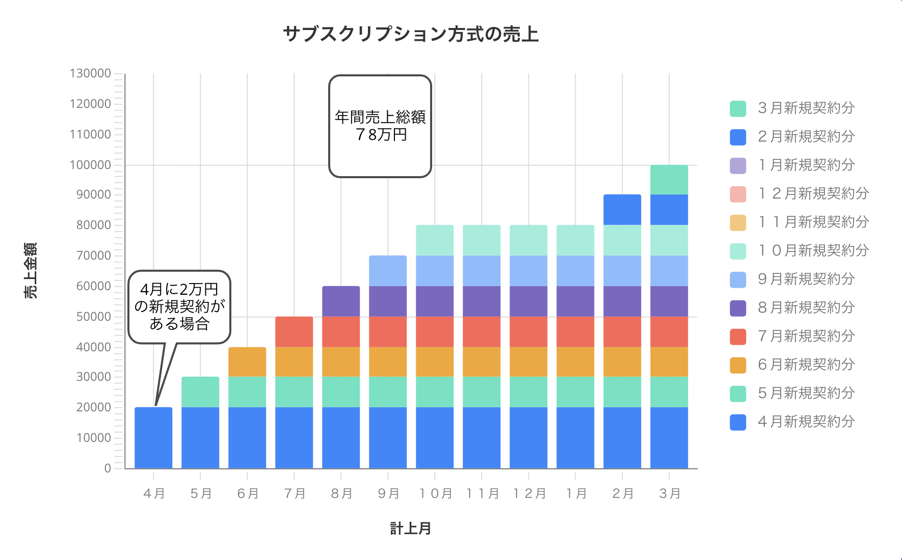 期首に多く新規契約を獲得した場合年間売上目標に余裕が生まれるサブスクリプション方式の図