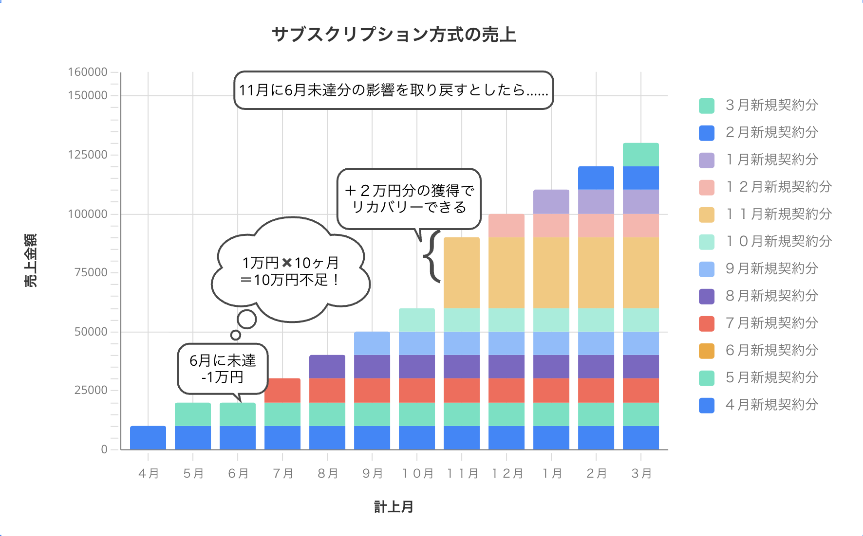 10万円の損失を11月の新規契約分で取り戻そうとするサブスクリプション方式の図