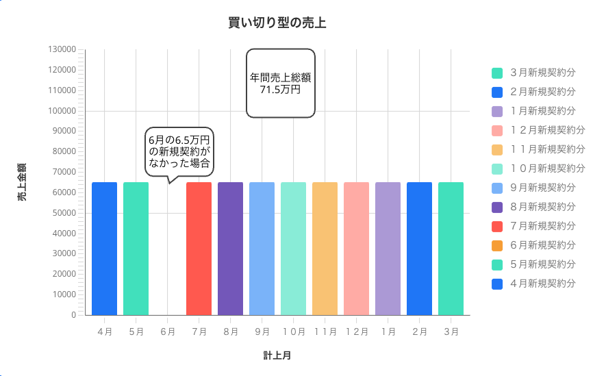 6月分の新規契約が1件もなかった買い切り型の図