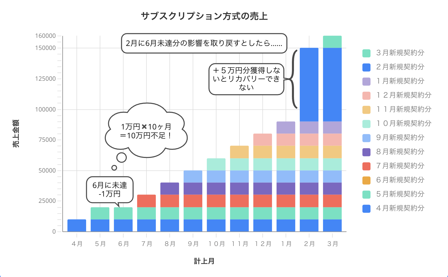 10万円分の損失を2月の新規契約分で取り戻そうとするサブスクリプション方式の図