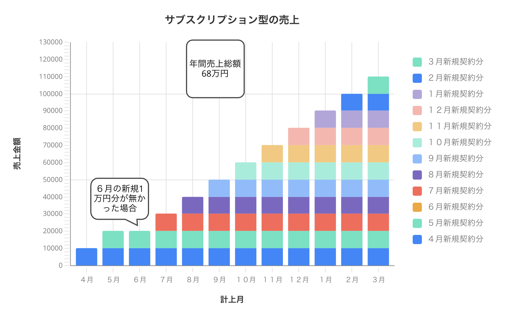 6月に新規契約を1件も取れなかったら年間10万円分の売り上げを失うサブスクリプション方式の図