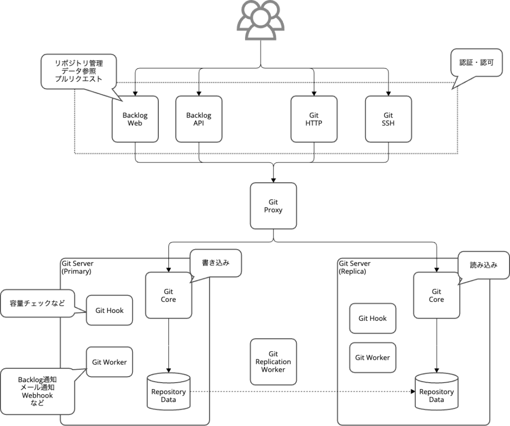 Git 機能のアーキテクチャ概要