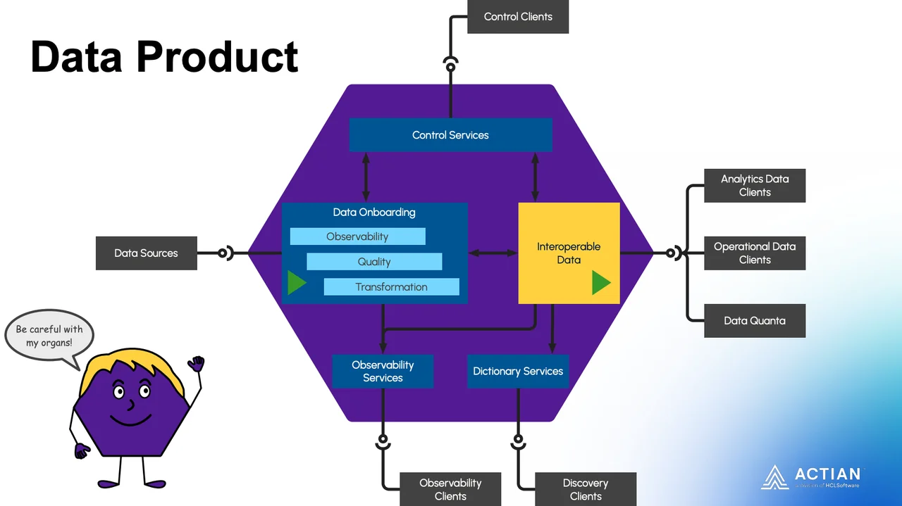 「Data Product」と題された、データプロダクトの内部構造と外部連携を示すアーキテクチャ図です。