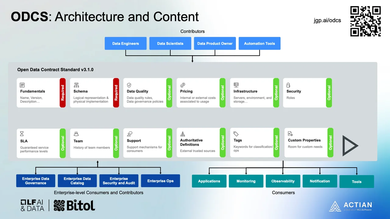 「ODCS: Architecture and Content」と題された、Open Data Contract Standard (ODCS) v3.1.0の構成図です。図の中央には「Required（必須）」と「Optional（任意）」に色分けされた12のコンポーネントが配置されており、それらを囲むように上部に「Contributors（提供者）」、下部に「Consumers（利用者）」や「Enterprise-level」のシステムがレイヤー構造で描かれています。