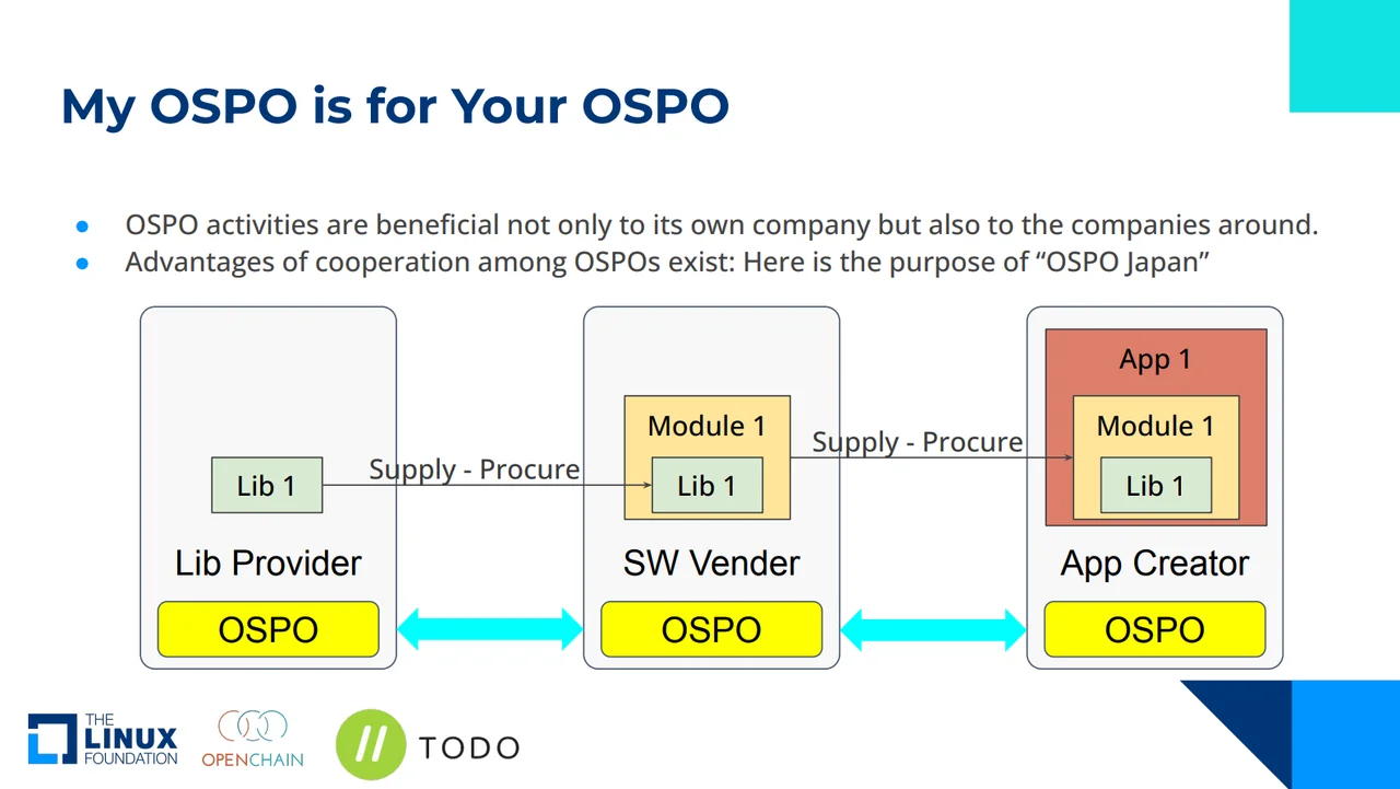 「My OSPO is for Your OSPO」というタイトルのスライド図解です。ソフトウェアのサプライチェーン（Lib Provider、SW Vender、App Creator）において、それぞれの組織にある「OSPO」が相互に連携している様子が描かれています。