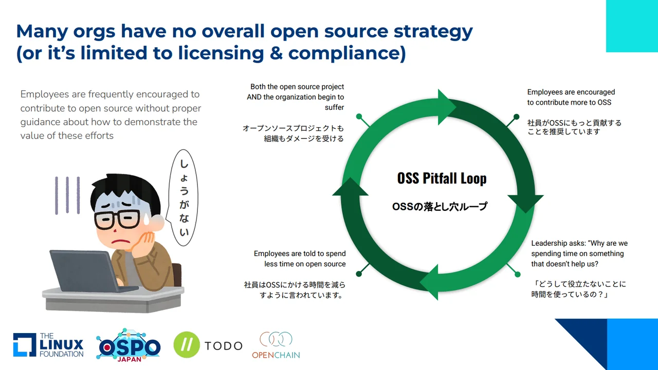 スライドタイトル「多くの組織には全体的なOSS戦略がなく、コンプライアンス等に限定されている」。中心には「OSSの落とし穴ループ」という循環図があり、1.貢献の推奨、2.経営層による価値への疑問、3.活動の削減指示、4.プロジェクトと組織双方がダメージを受ける、という4段階の負のサイクルが描かれています。左側には、評価基準がない中で板挟みになり困惑する社員のイラストが添えられています。