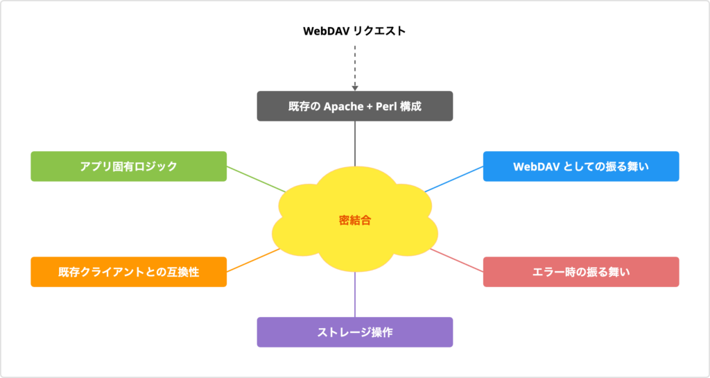 既存実装で絡み合っていた関心事