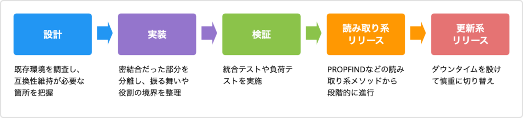 移行の時系列