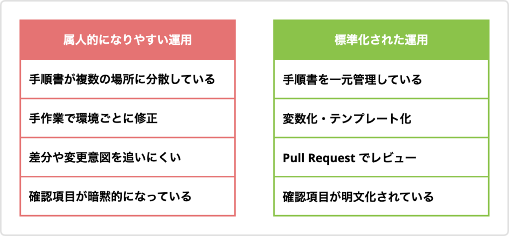 リリース手順の標準化
