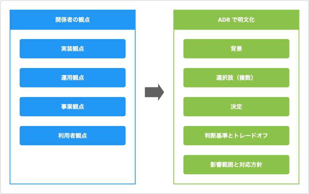 判断の前提を ADR に集約する