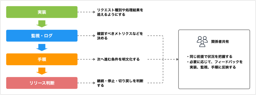 実装からリリース判断までを分断しない