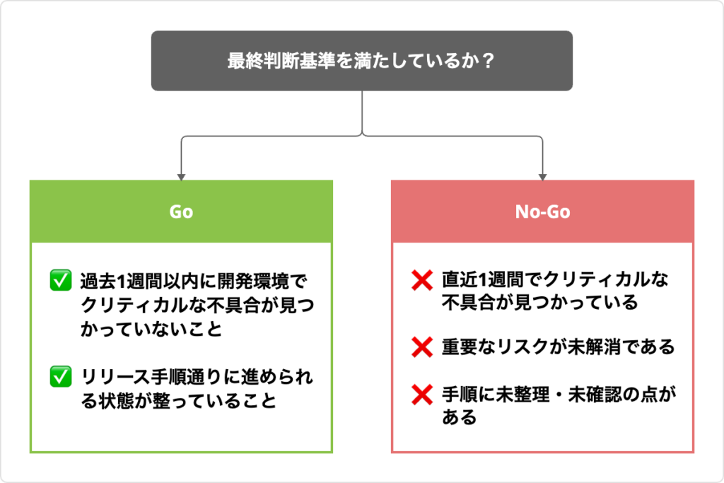 Go/No-Go 判定のチェックリスト