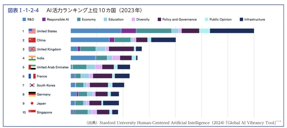 図表Ⅰ-1-2-4 AI活力ランキング上位10カ国（2023年）