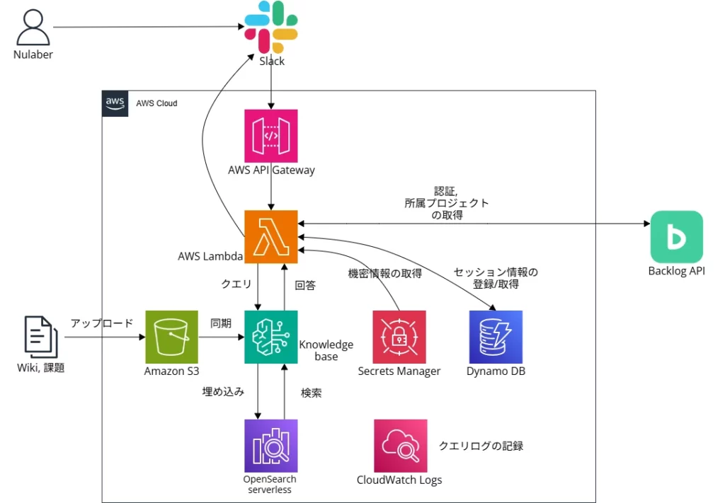 全体構成図